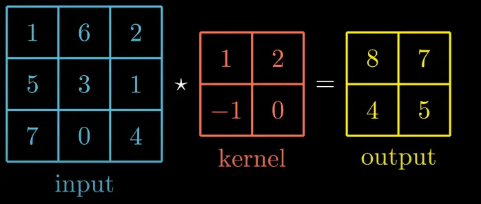 Convolution  Operation