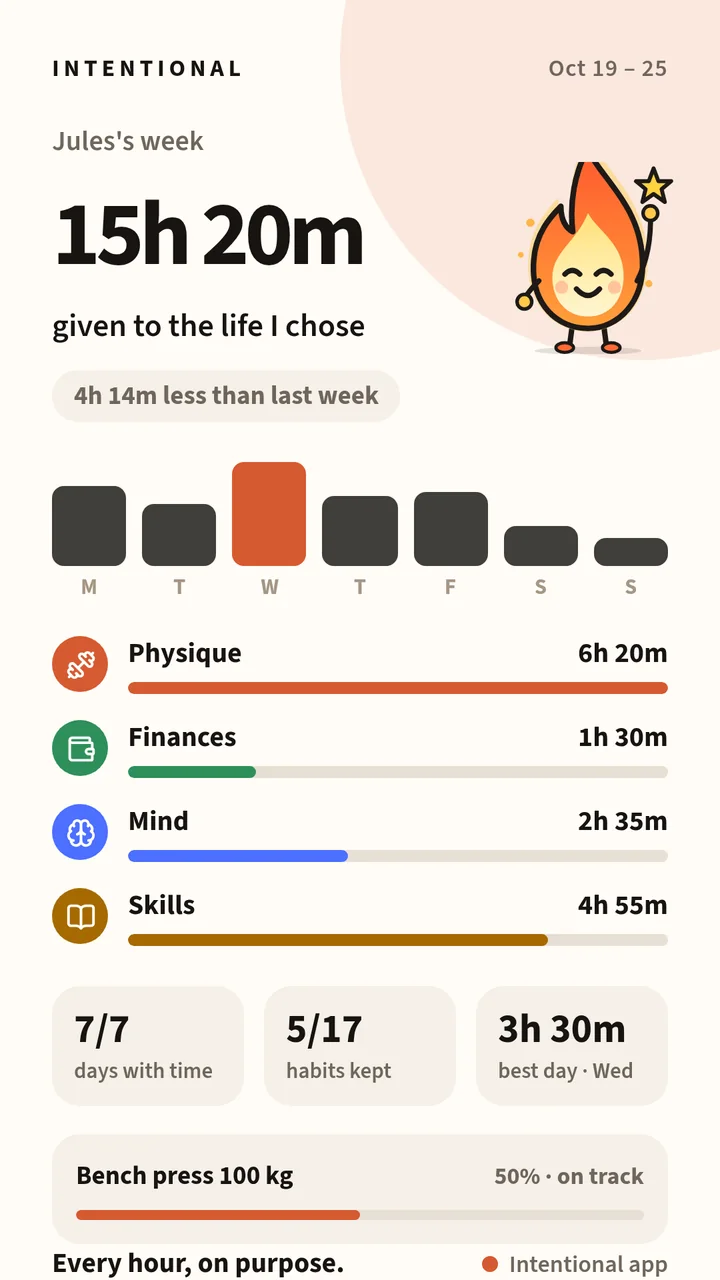 Weekly card: 15h 20m given to the life I chose, with hours per pillar
